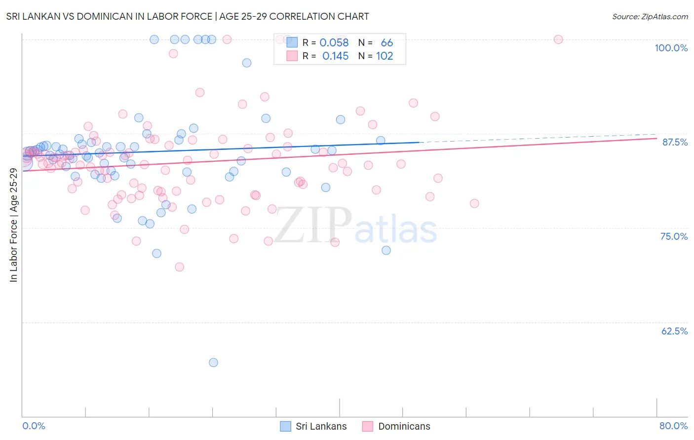 Sri Lankan vs Dominican In Labor Force | Age 25-29