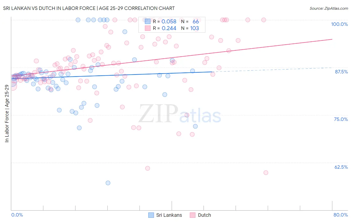 Sri Lankan vs Dutch In Labor Force | Age 25-29