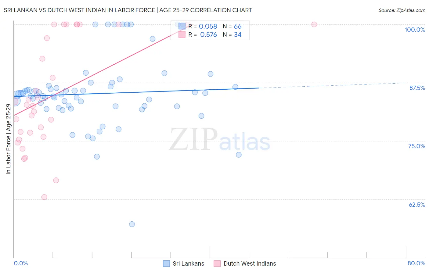 Sri Lankan vs Dutch West Indian In Labor Force | Age 25-29