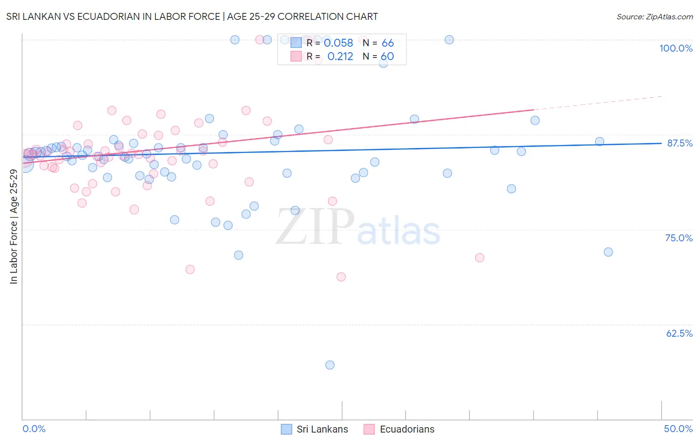 Sri Lankan vs Ecuadorian In Labor Force | Age 25-29