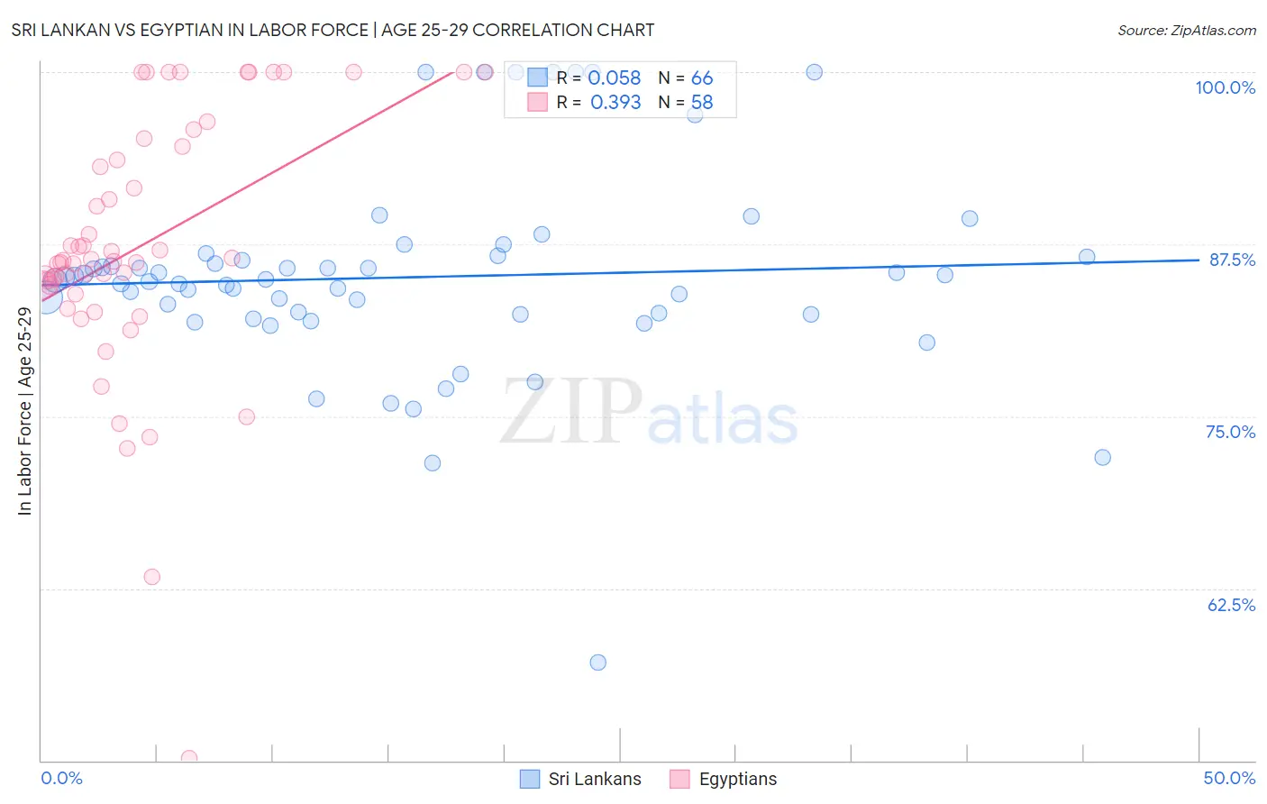Sri Lankan vs Egyptian In Labor Force | Age 25-29