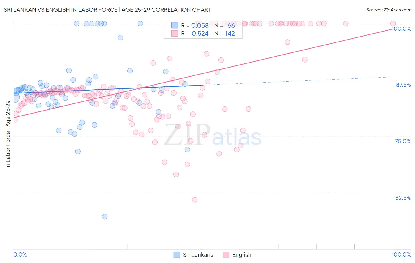 Sri Lankan vs English In Labor Force | Age 25-29