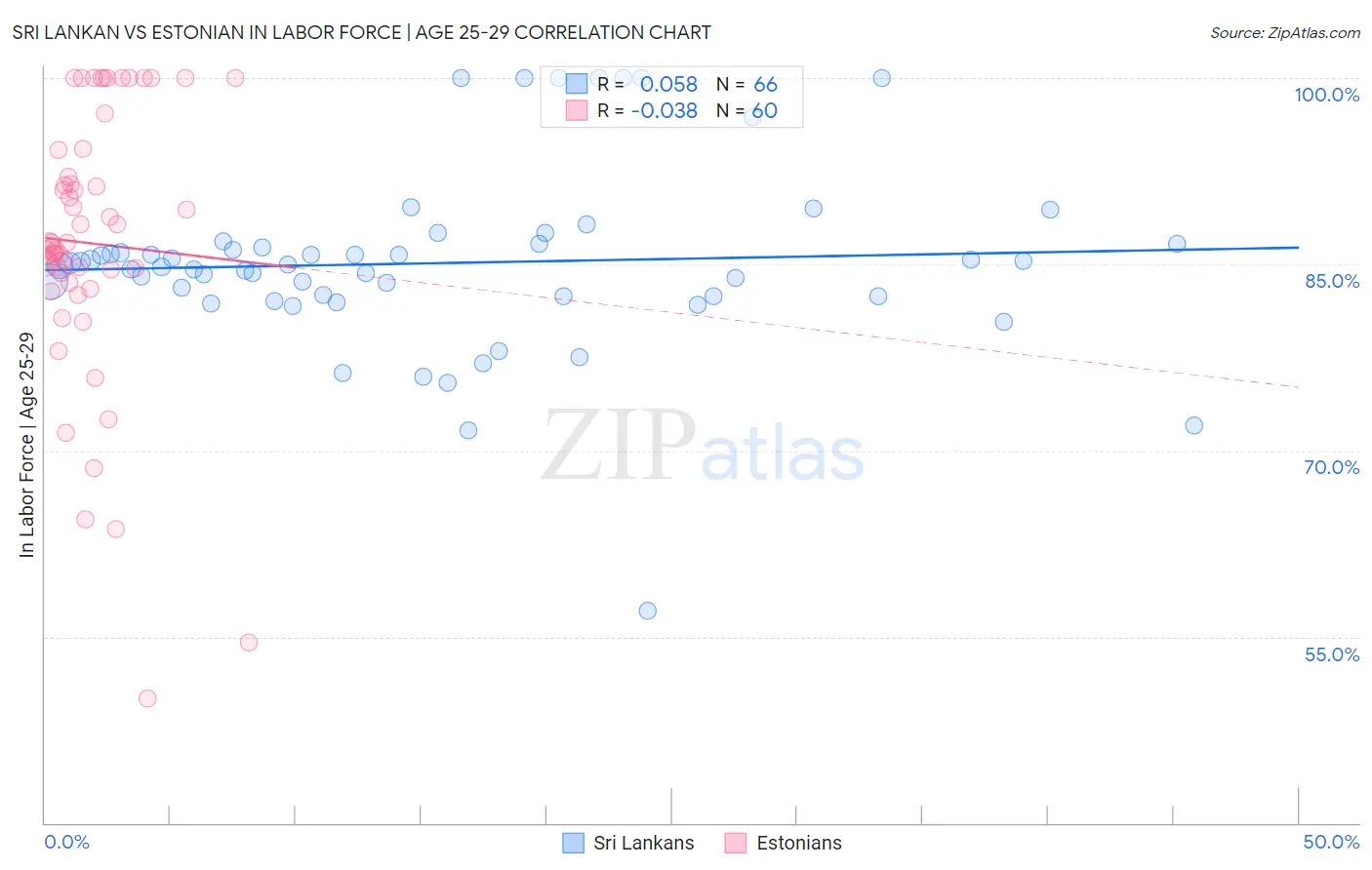 Sri Lankan vs Estonian In Labor Force | Age 25-29