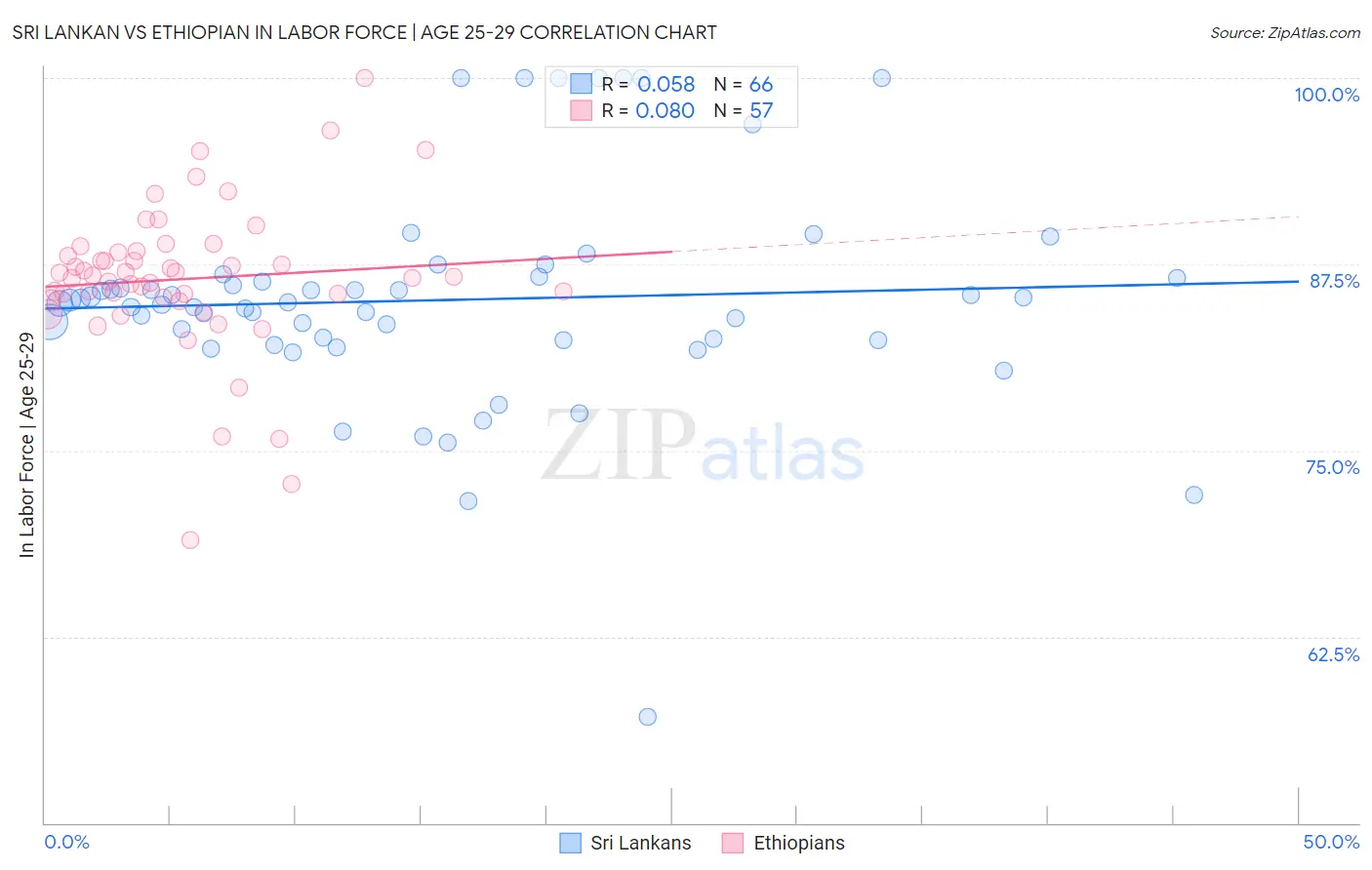 Sri Lankan vs Ethiopian In Labor Force | Age 25-29