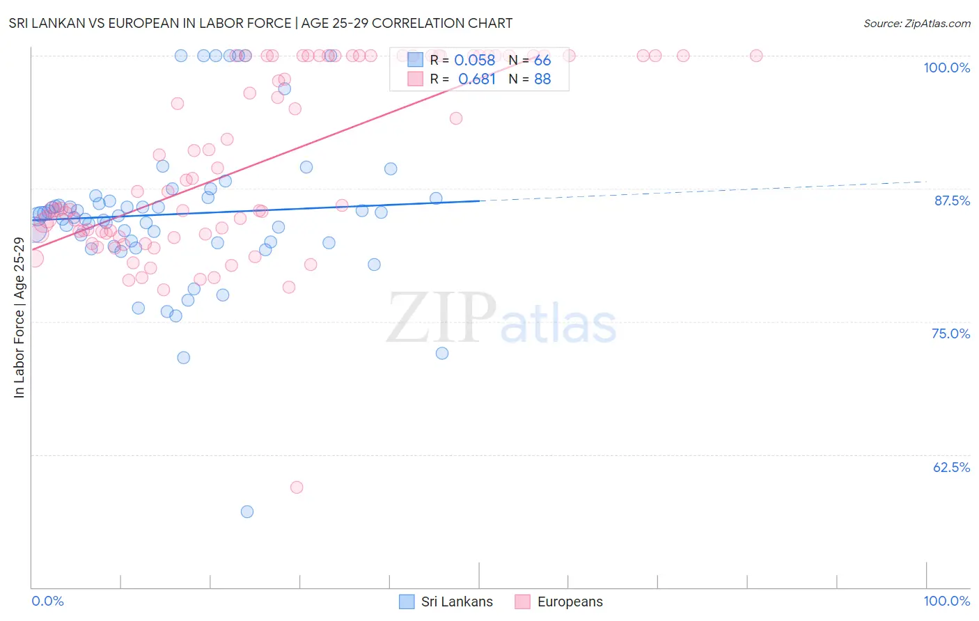 Sri Lankan vs European In Labor Force | Age 25-29