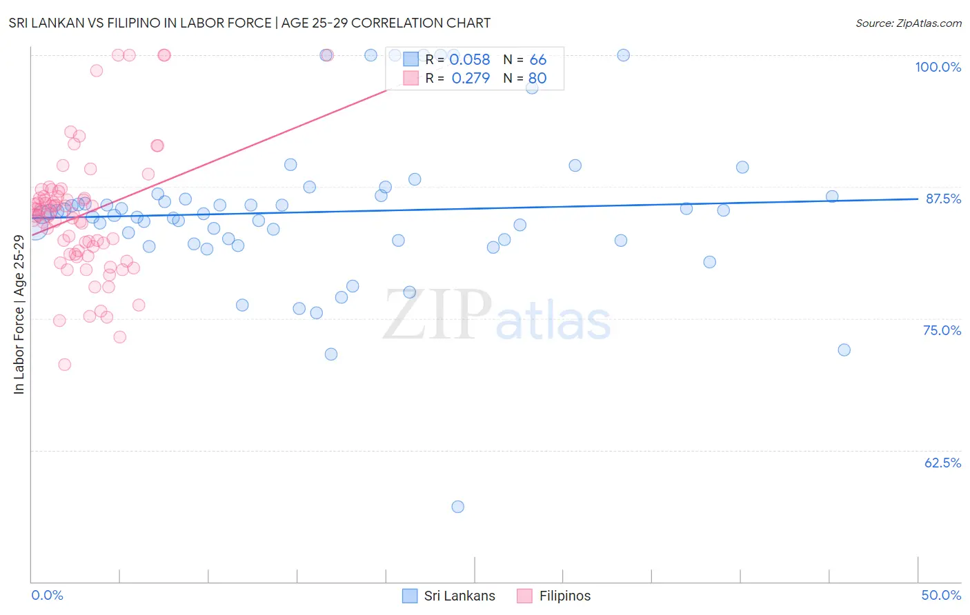 Sri Lankan vs Filipino In Labor Force | Age 25-29