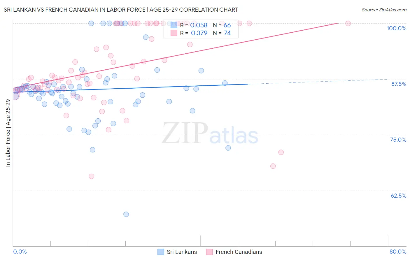 Sri Lankan vs French Canadian In Labor Force | Age 25-29