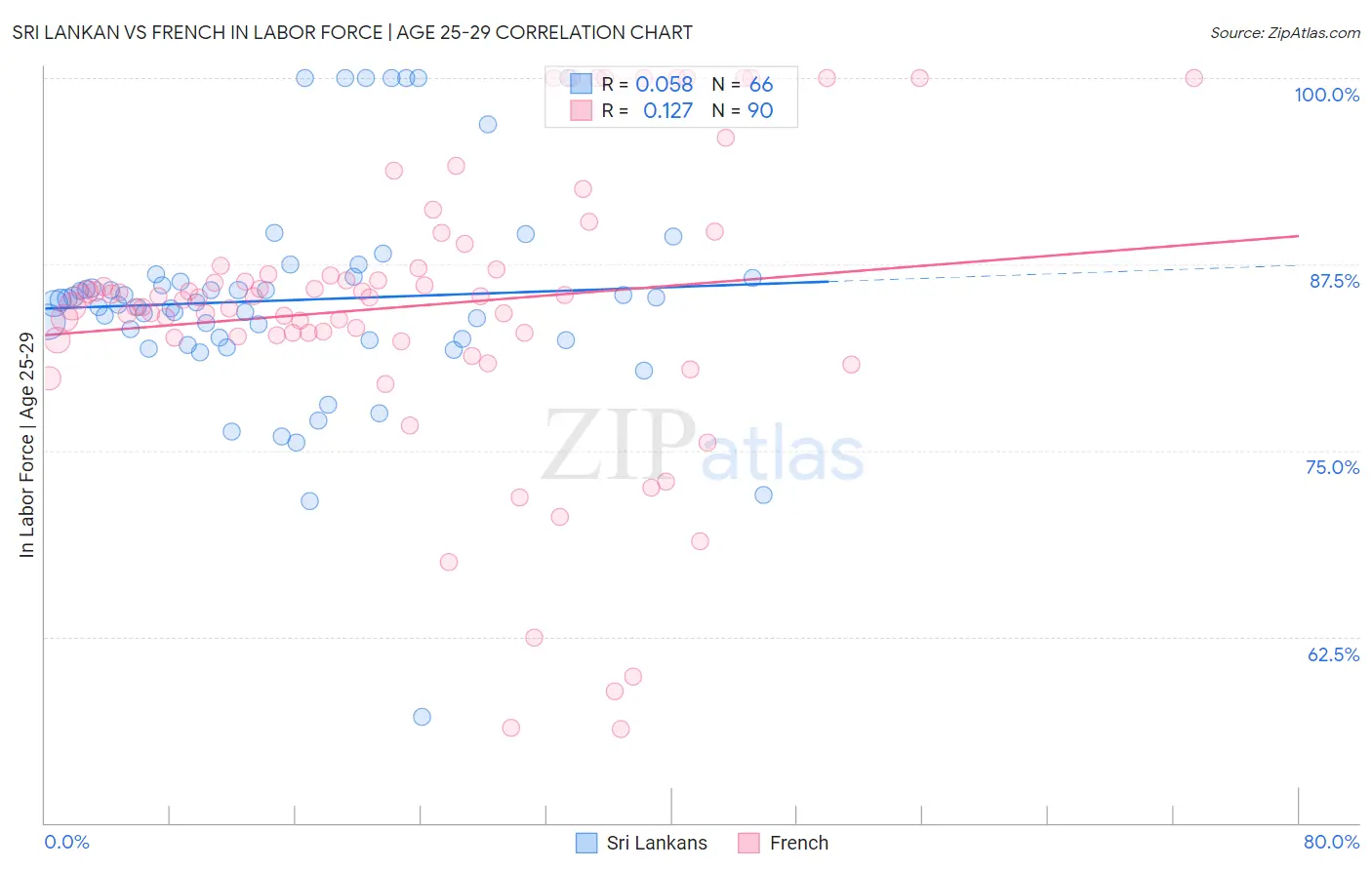 Sri Lankan vs French In Labor Force | Age 25-29