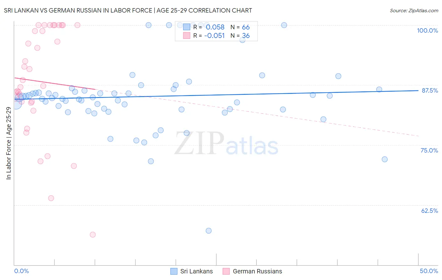 Sri Lankan vs German Russian In Labor Force | Age 25-29