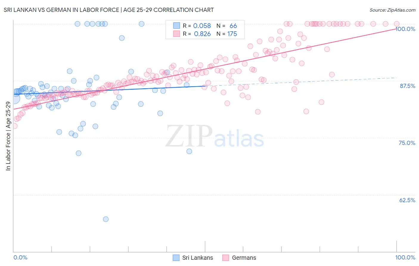 Sri Lankan vs German In Labor Force | Age 25-29