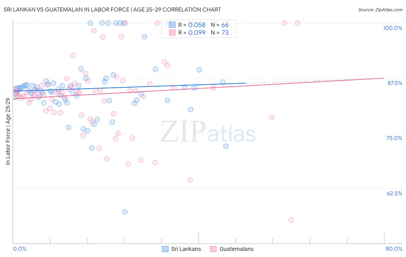 Sri Lankan vs Guatemalan In Labor Force | Age 25-29