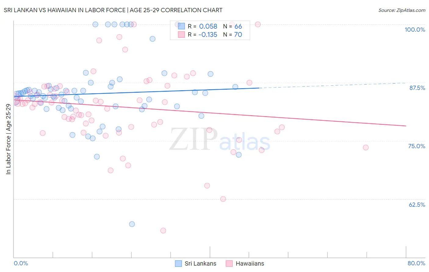 Sri Lankan vs Hawaiian In Labor Force | Age 25-29