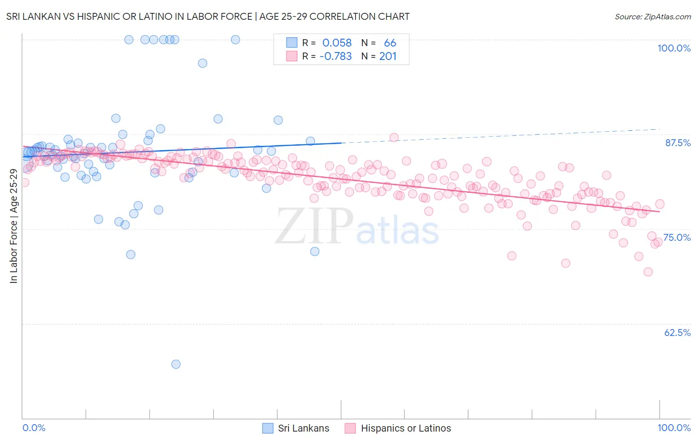 Sri Lankan vs Hispanic or Latino In Labor Force | Age 25-29