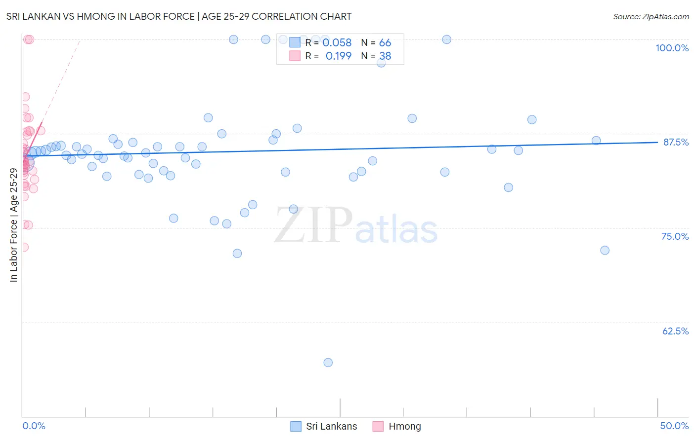 Sri Lankan vs Hmong In Labor Force | Age 25-29