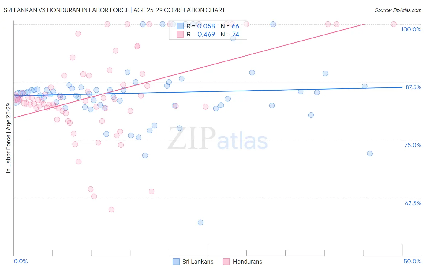 Sri Lankan vs Honduran In Labor Force | Age 25-29
