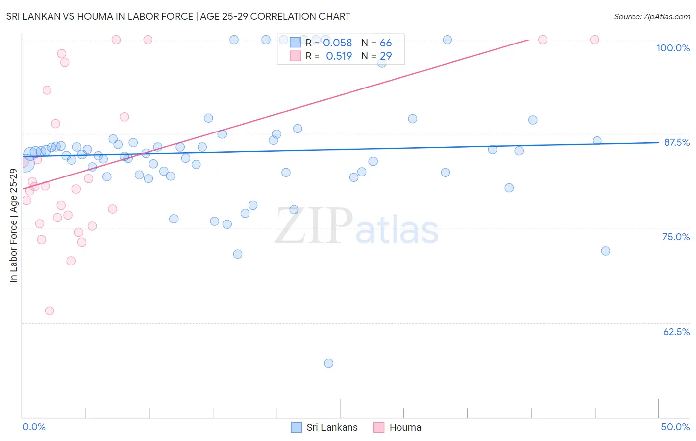 Sri Lankan vs Houma In Labor Force | Age 25-29