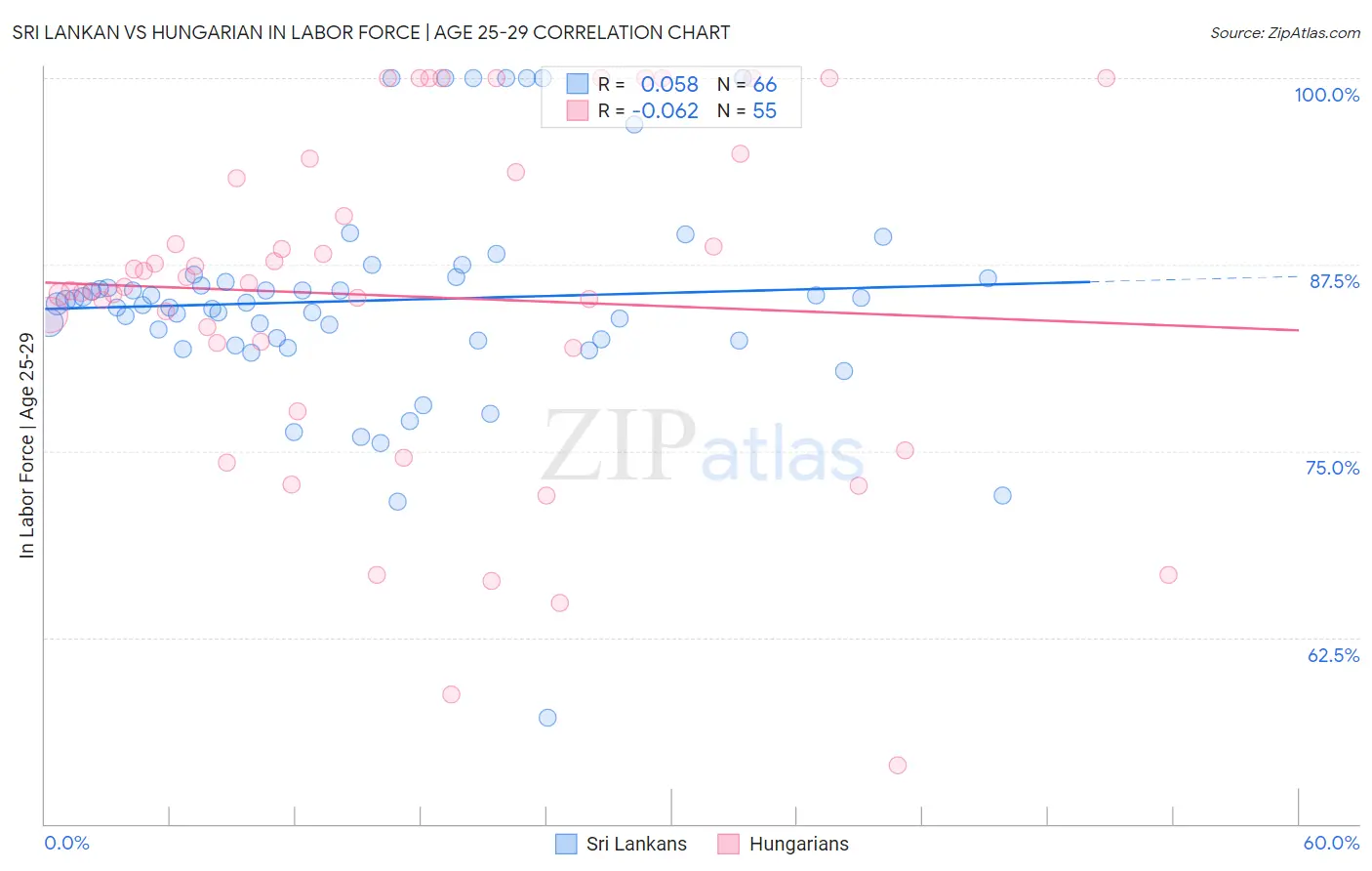 Sri Lankan vs Hungarian In Labor Force | Age 25-29