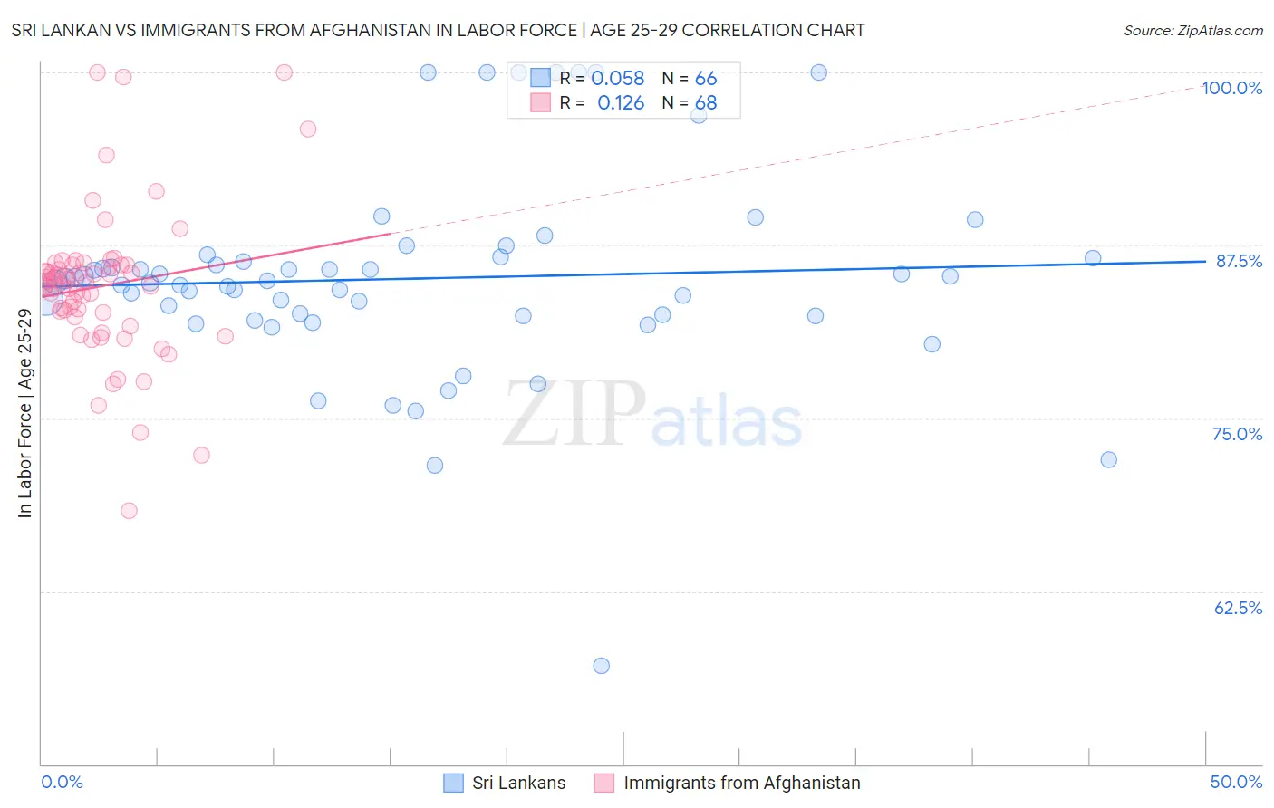 Sri Lankan vs Immigrants from Afghanistan In Labor Force | Age 25-29