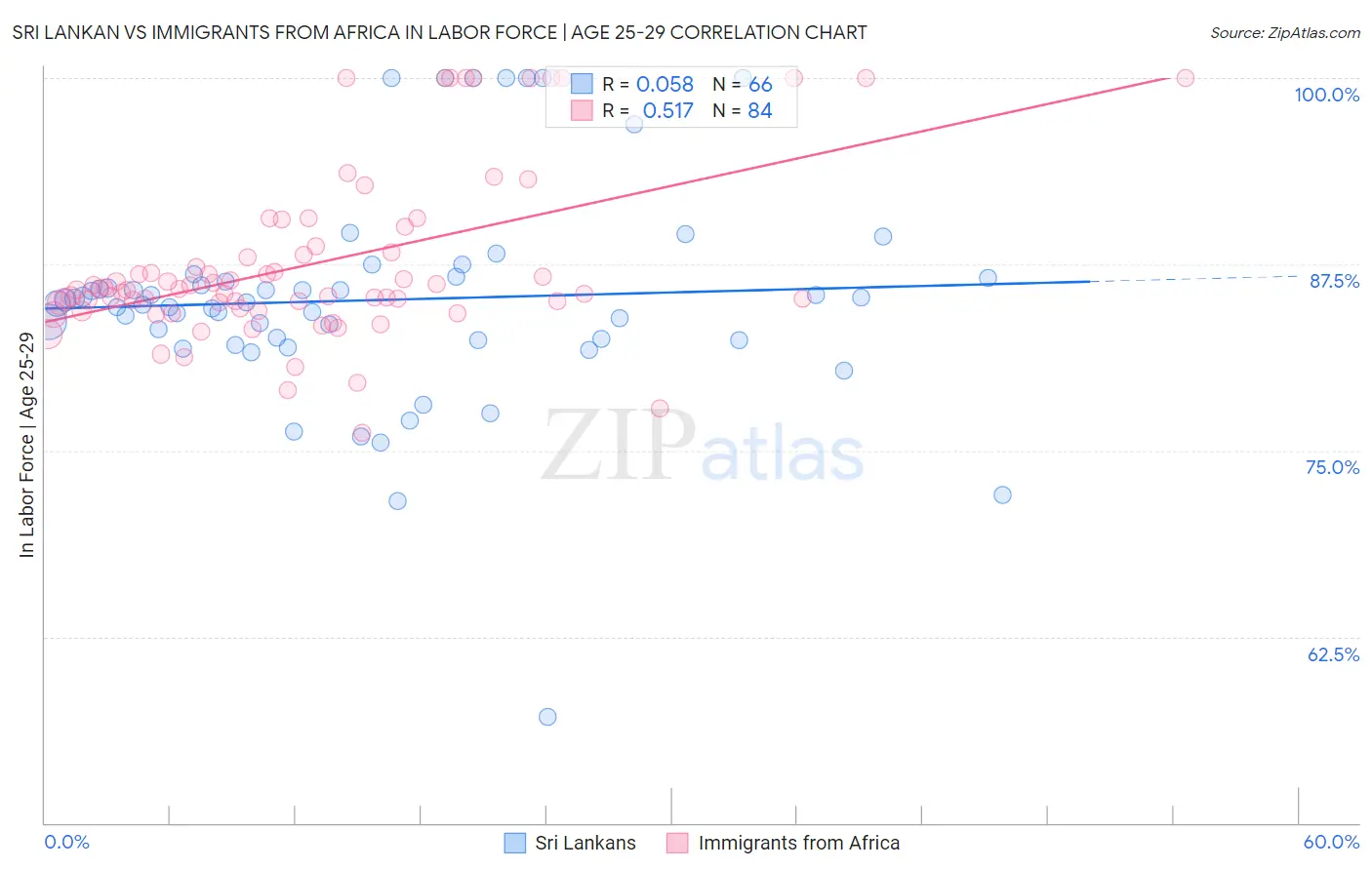 Sri Lankan vs Immigrants from Africa In Labor Force | Age 25-29