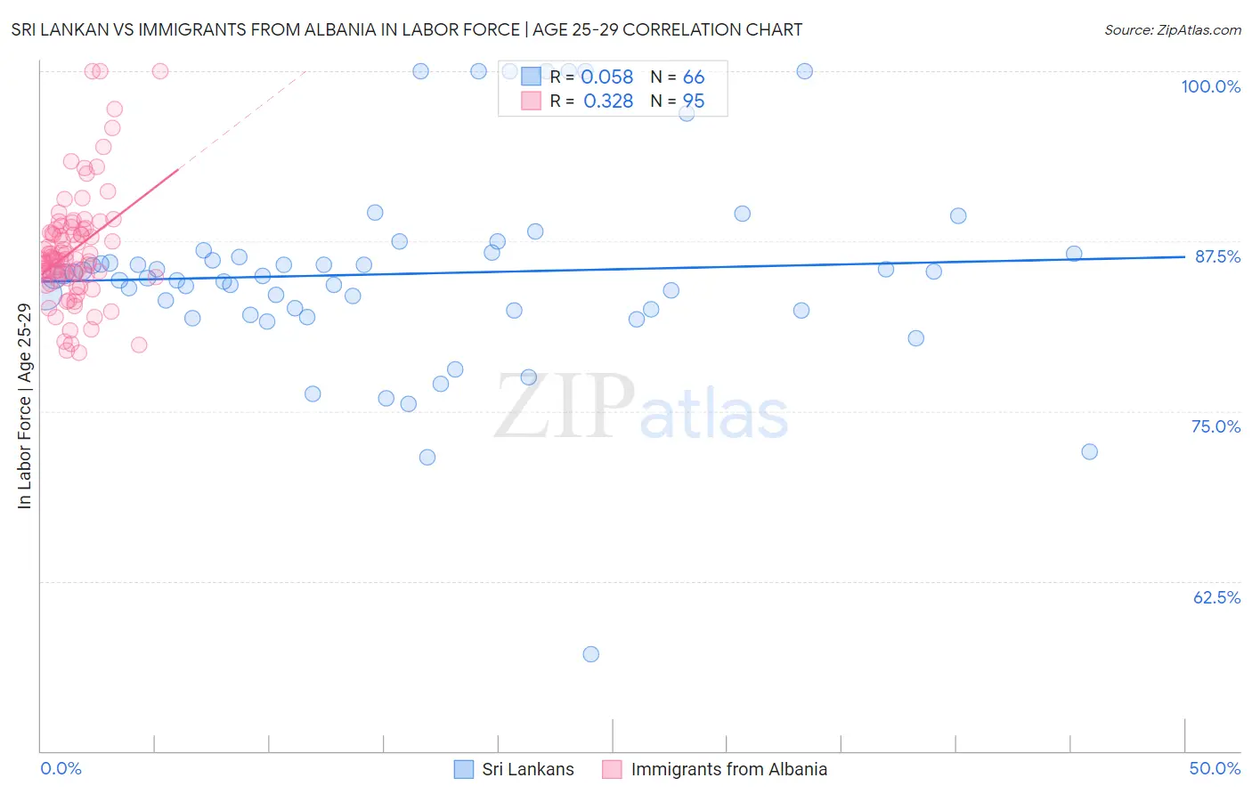 Sri Lankan vs Immigrants from Albania In Labor Force | Age 25-29