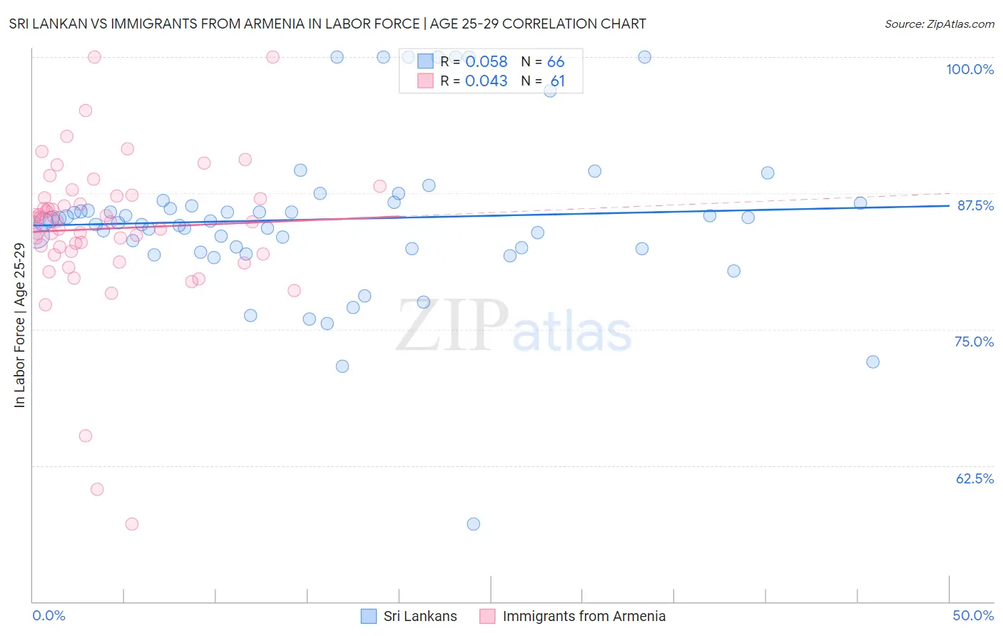 Sri Lankan vs Immigrants from Armenia In Labor Force | Age 25-29