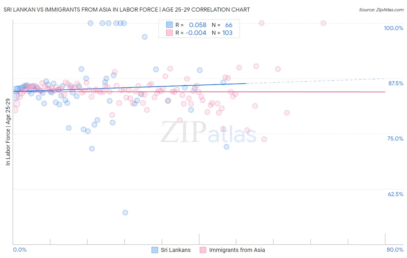 Sri Lankan vs Immigrants from Asia In Labor Force | Age 25-29