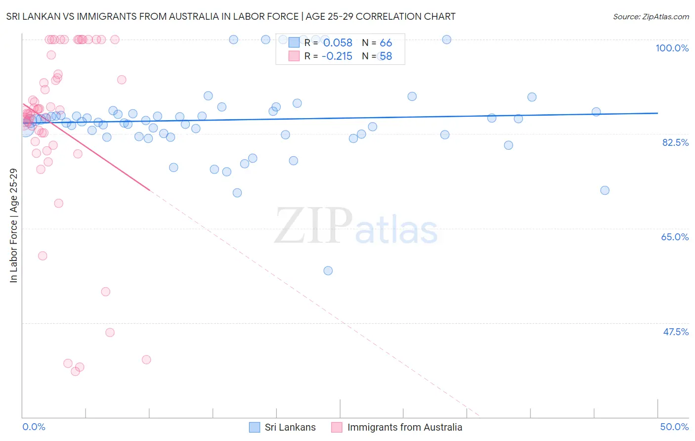 Sri Lankan vs Immigrants from Australia In Labor Force | Age 25-29