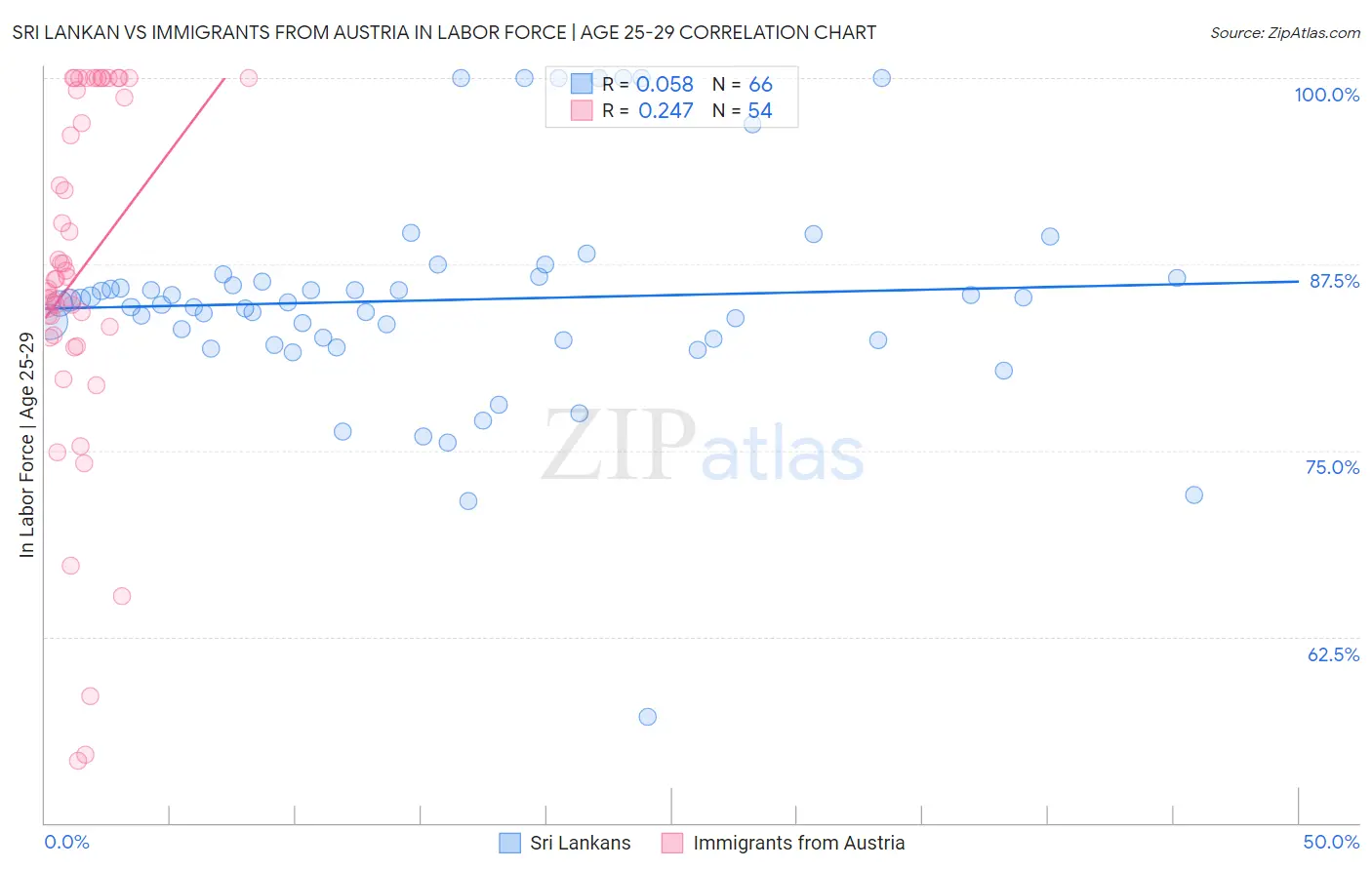 Sri Lankan vs Immigrants from Austria In Labor Force | Age 25-29