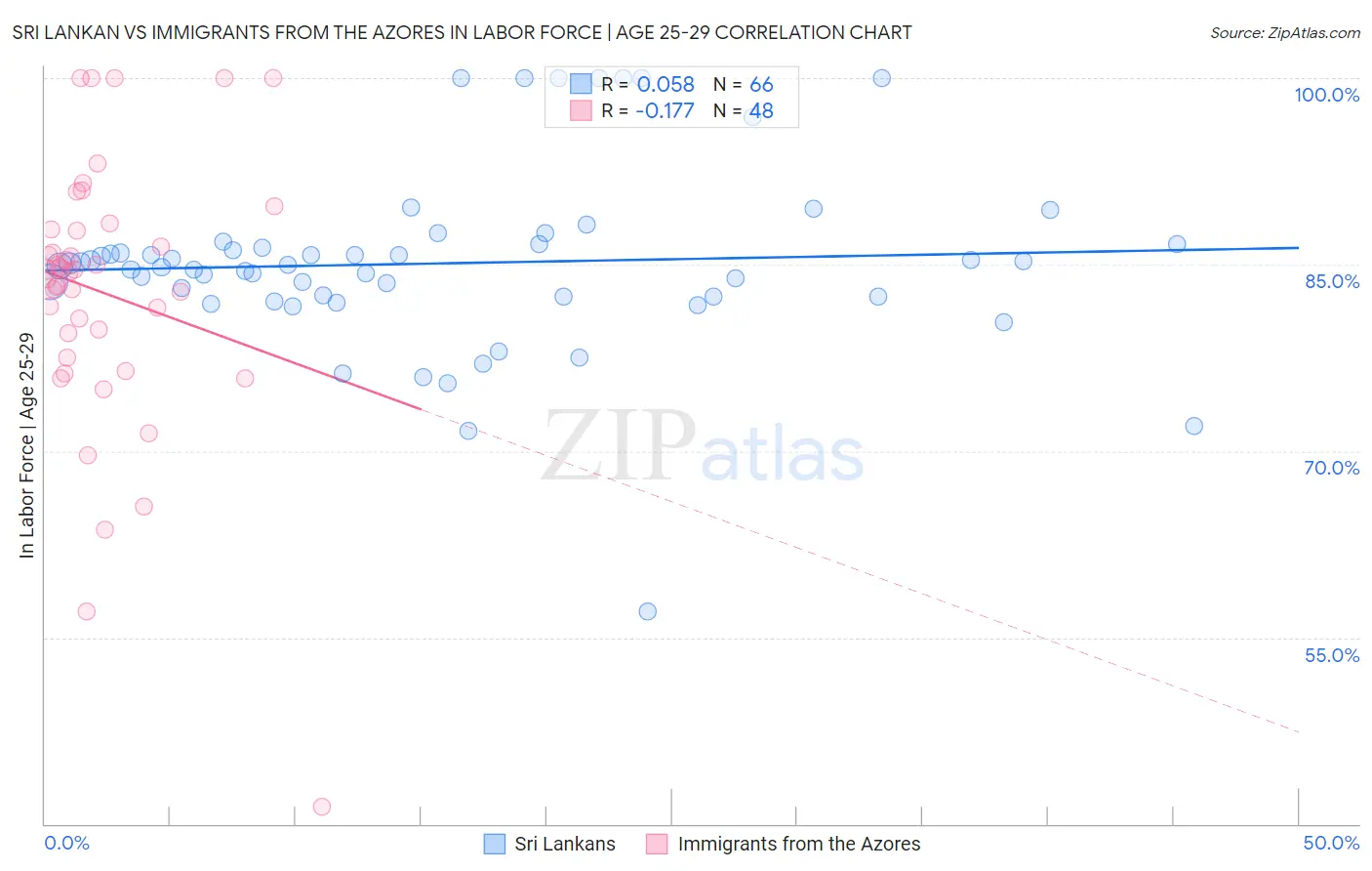 Sri Lankan vs Immigrants from the Azores In Labor Force | Age 25-29