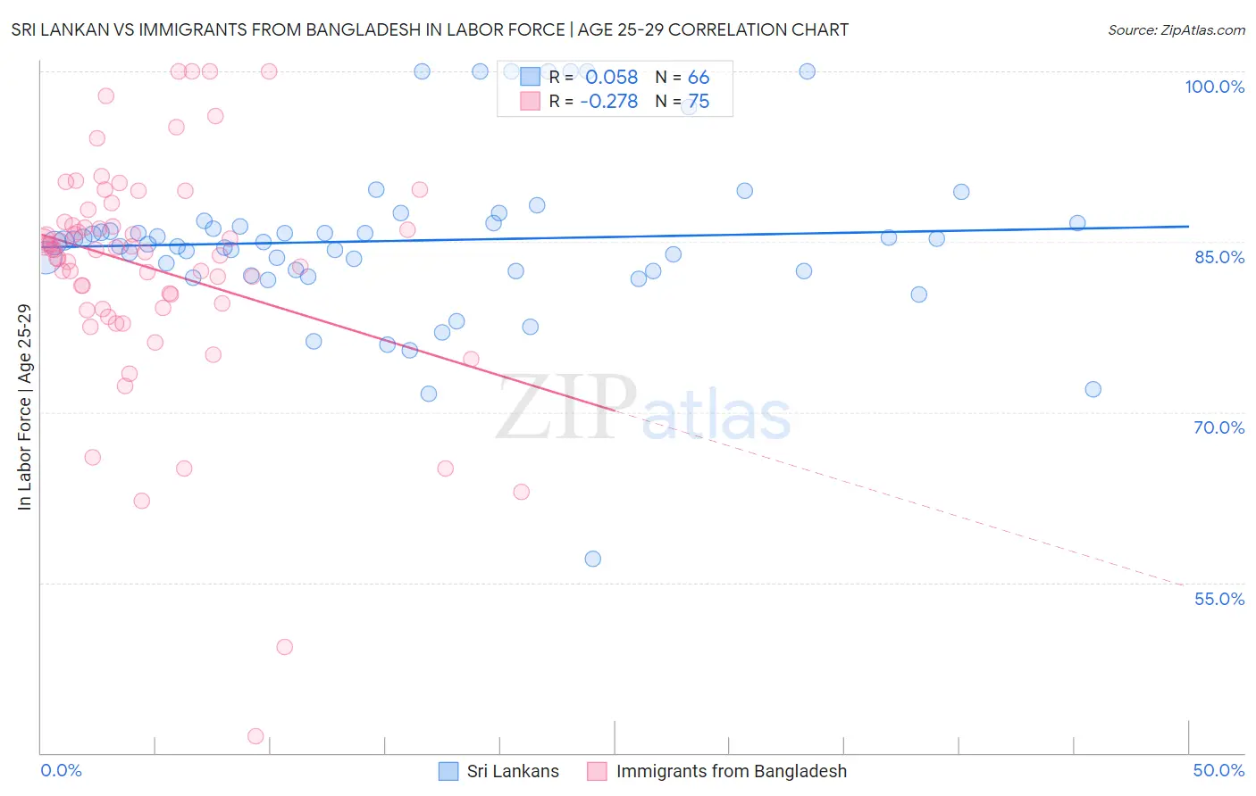 Sri Lankan vs Immigrants from Bangladesh In Labor Force | Age 25-29