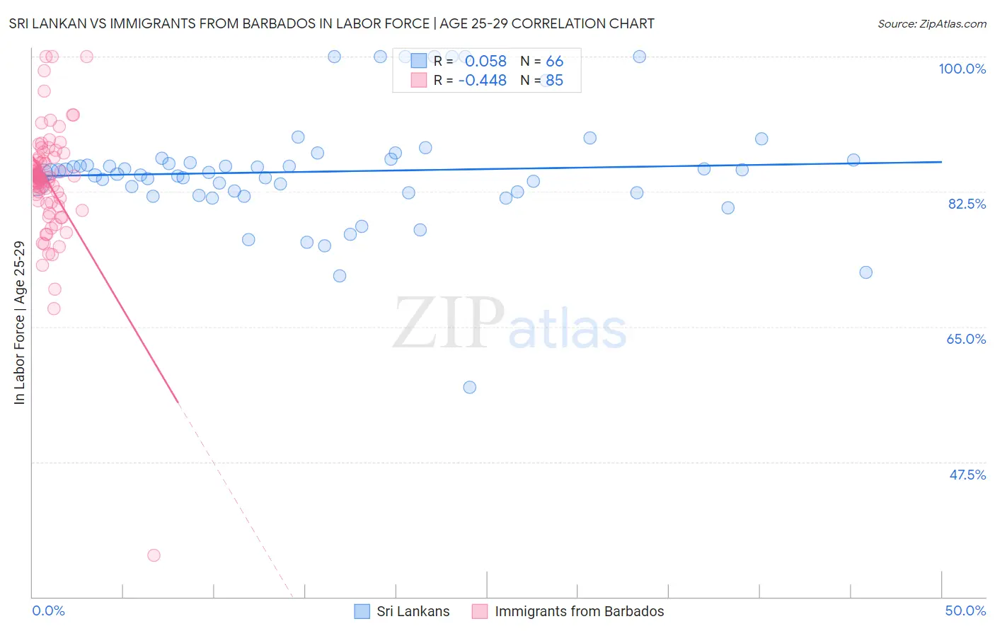 Sri Lankan vs Immigrants from Barbados In Labor Force | Age 25-29