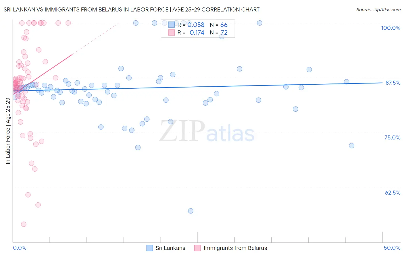 Sri Lankan vs Immigrants from Belarus In Labor Force | Age 25-29