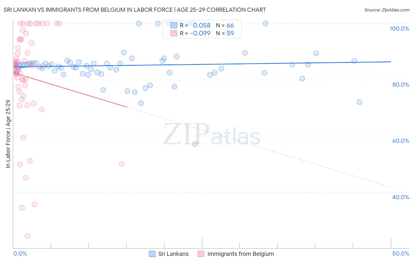 Sri Lankan vs Immigrants from Belgium In Labor Force | Age 25-29