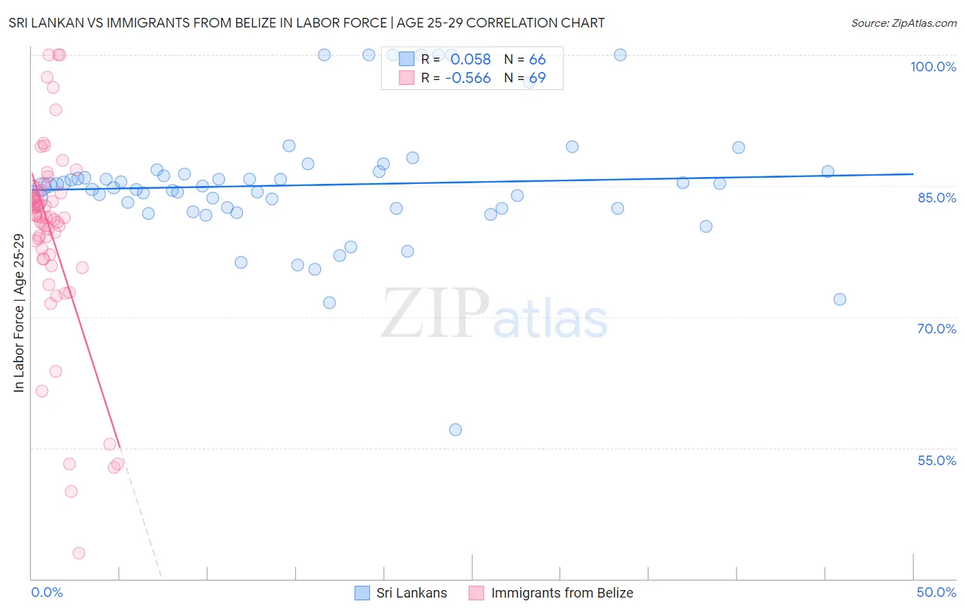 Sri Lankan vs Immigrants from Belize In Labor Force | Age 25-29