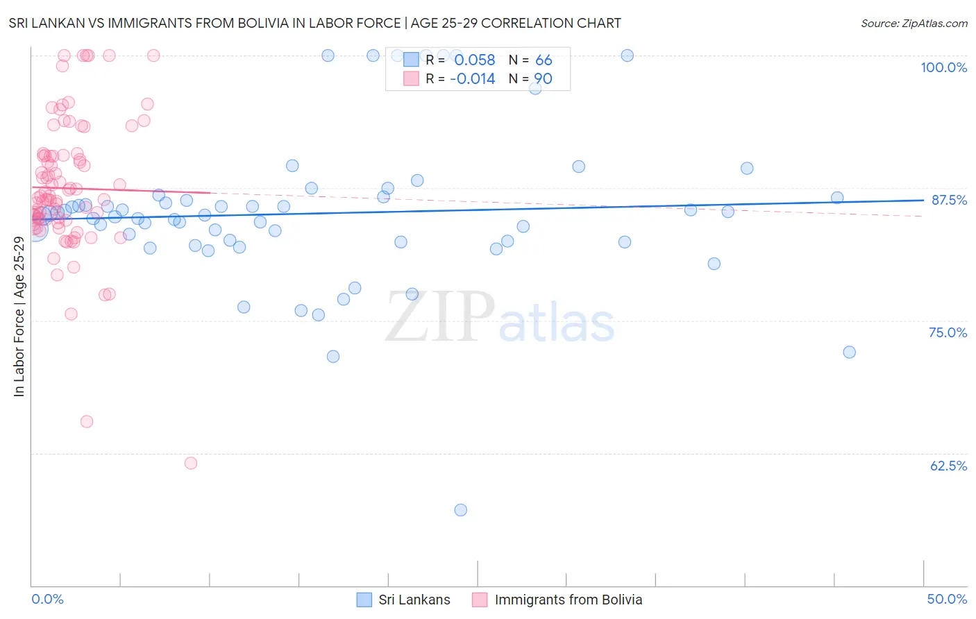Sri Lankan vs Immigrants from Bolivia In Labor Force | Age 25-29