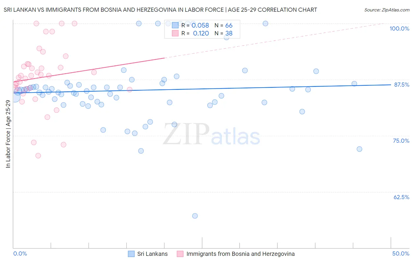 Sri Lankan vs Immigrants from Bosnia and Herzegovina In Labor Force | Age 25-29