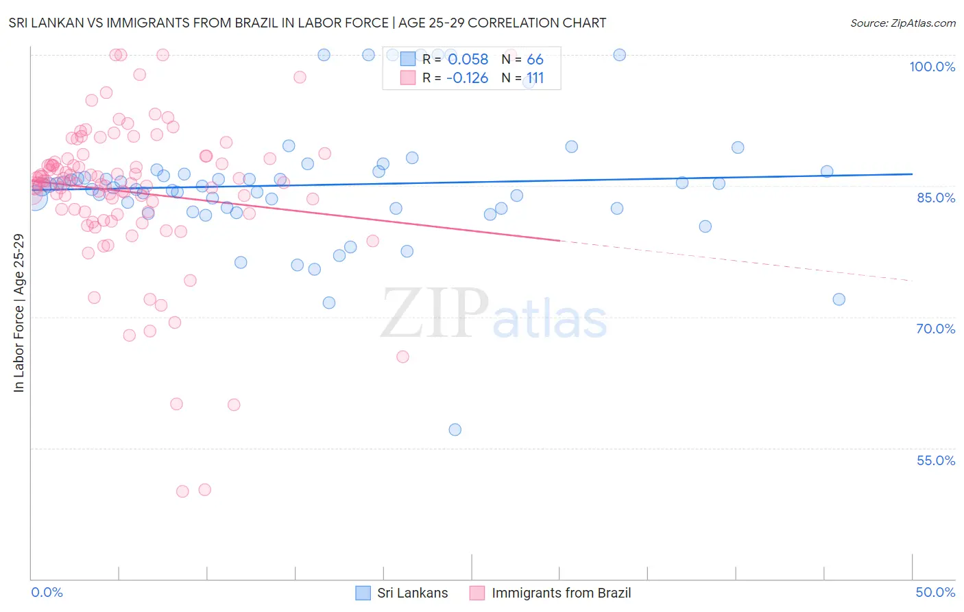 Sri Lankan vs Immigrants from Brazil In Labor Force | Age 25-29