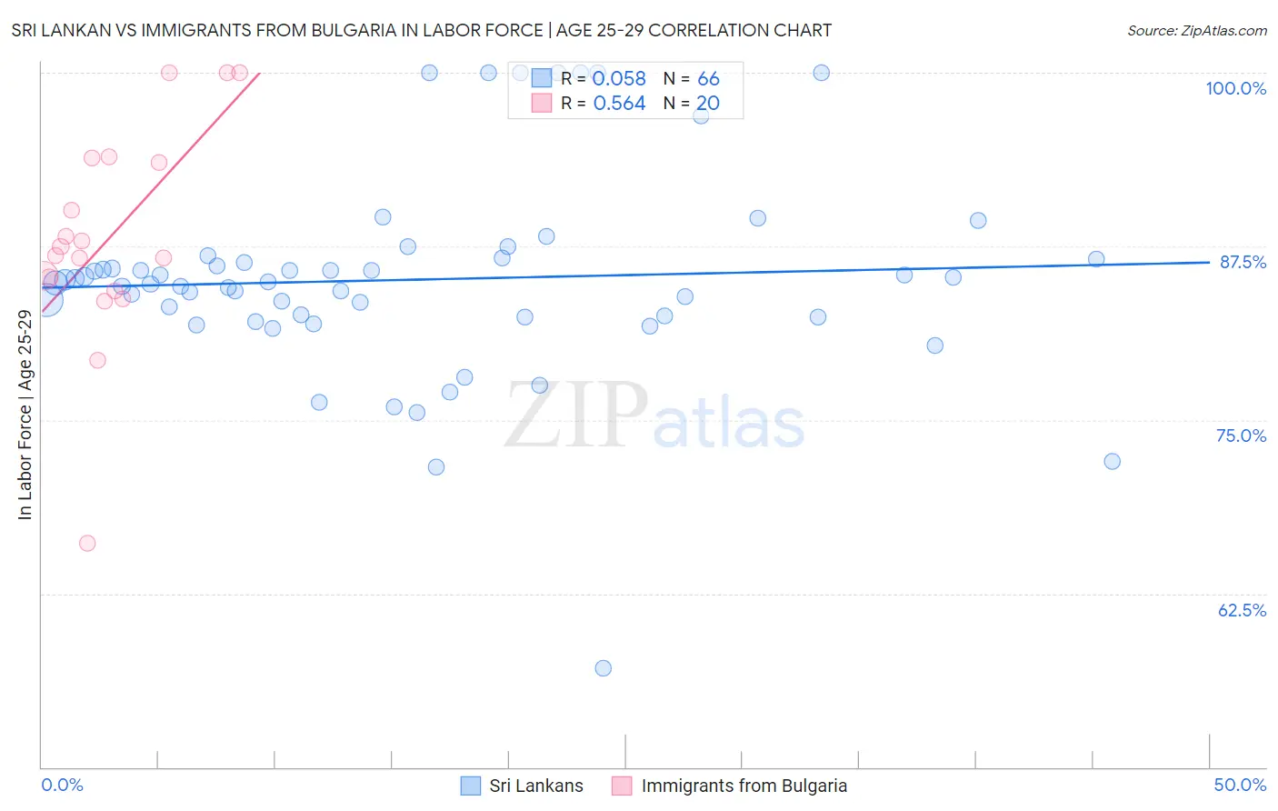 Sri Lankan vs Immigrants from Bulgaria In Labor Force | Age 25-29