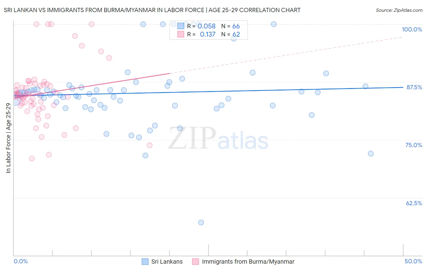 Sri Lankan vs Immigrants from Burma/Myanmar In Labor Force | Age 25-29