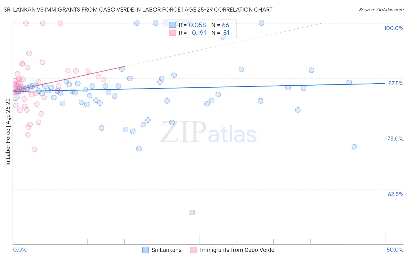 Sri Lankan vs Immigrants from Cabo Verde In Labor Force | Age 25-29