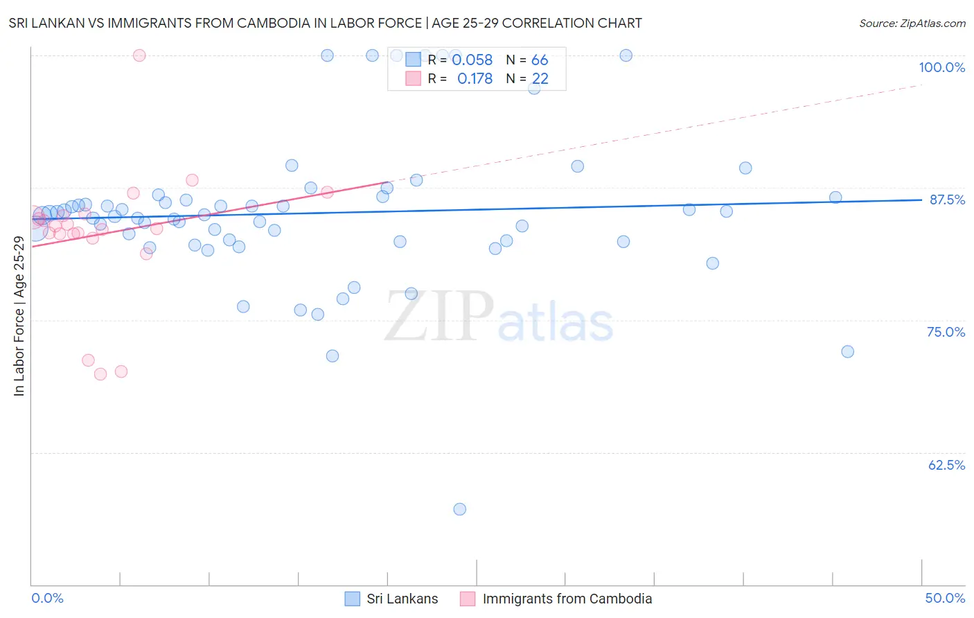 Sri Lankan vs Immigrants from Cambodia In Labor Force | Age 25-29
