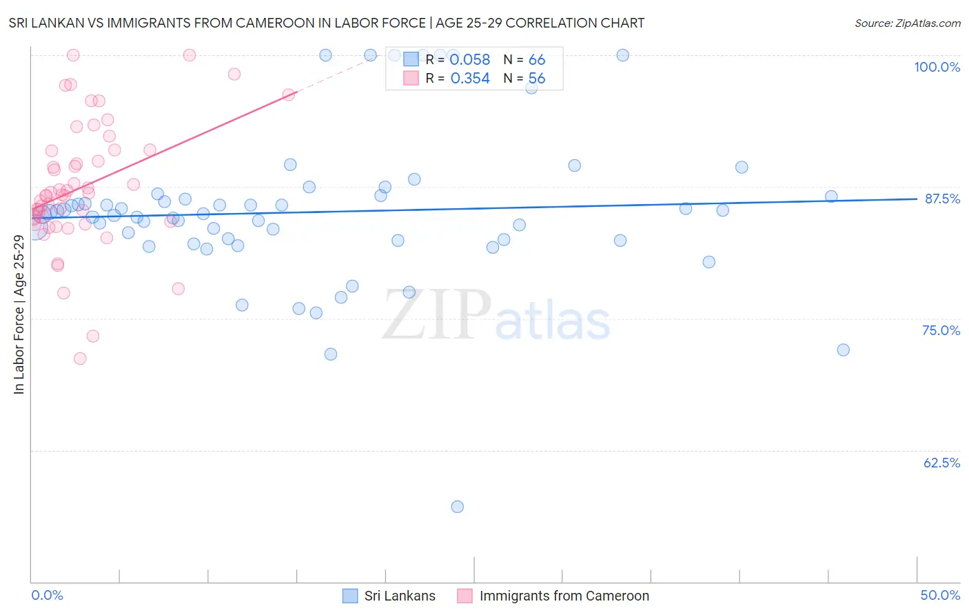 Sri Lankan vs Immigrants from Cameroon In Labor Force | Age 25-29