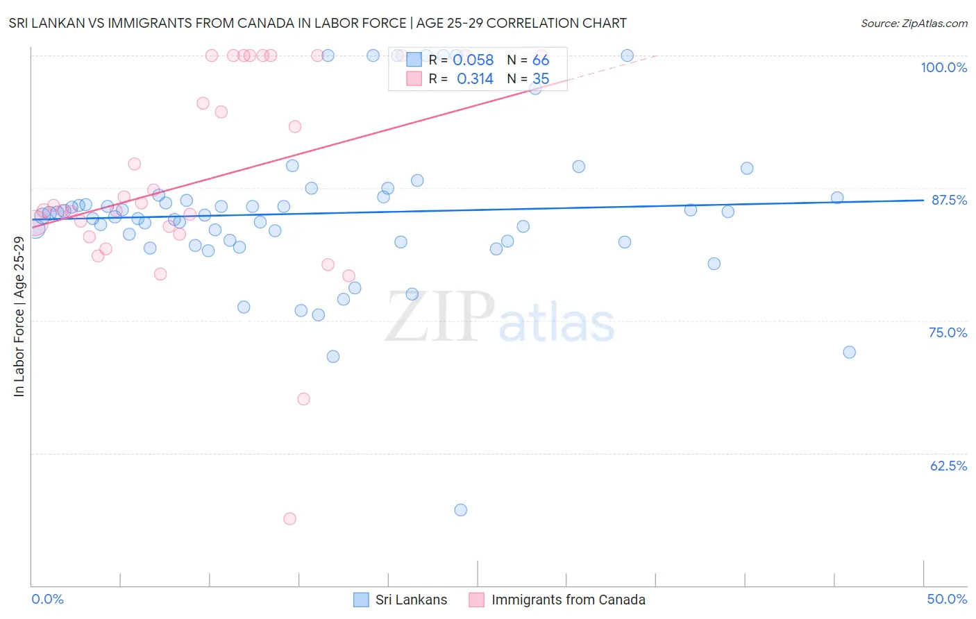 Sri Lankan vs Immigrants from Canada In Labor Force | Age 25-29
