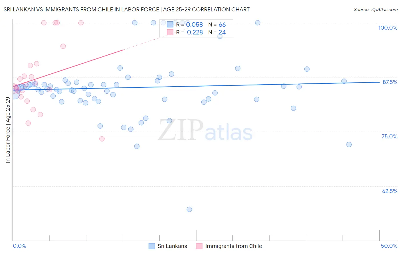 Sri Lankan vs Immigrants from Chile In Labor Force | Age 25-29