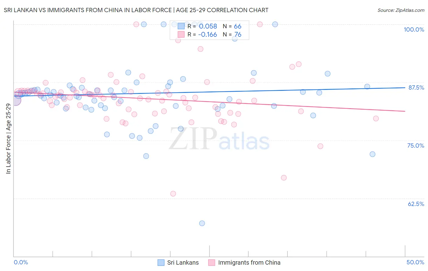 Sri Lankan vs Immigrants from China In Labor Force | Age 25-29