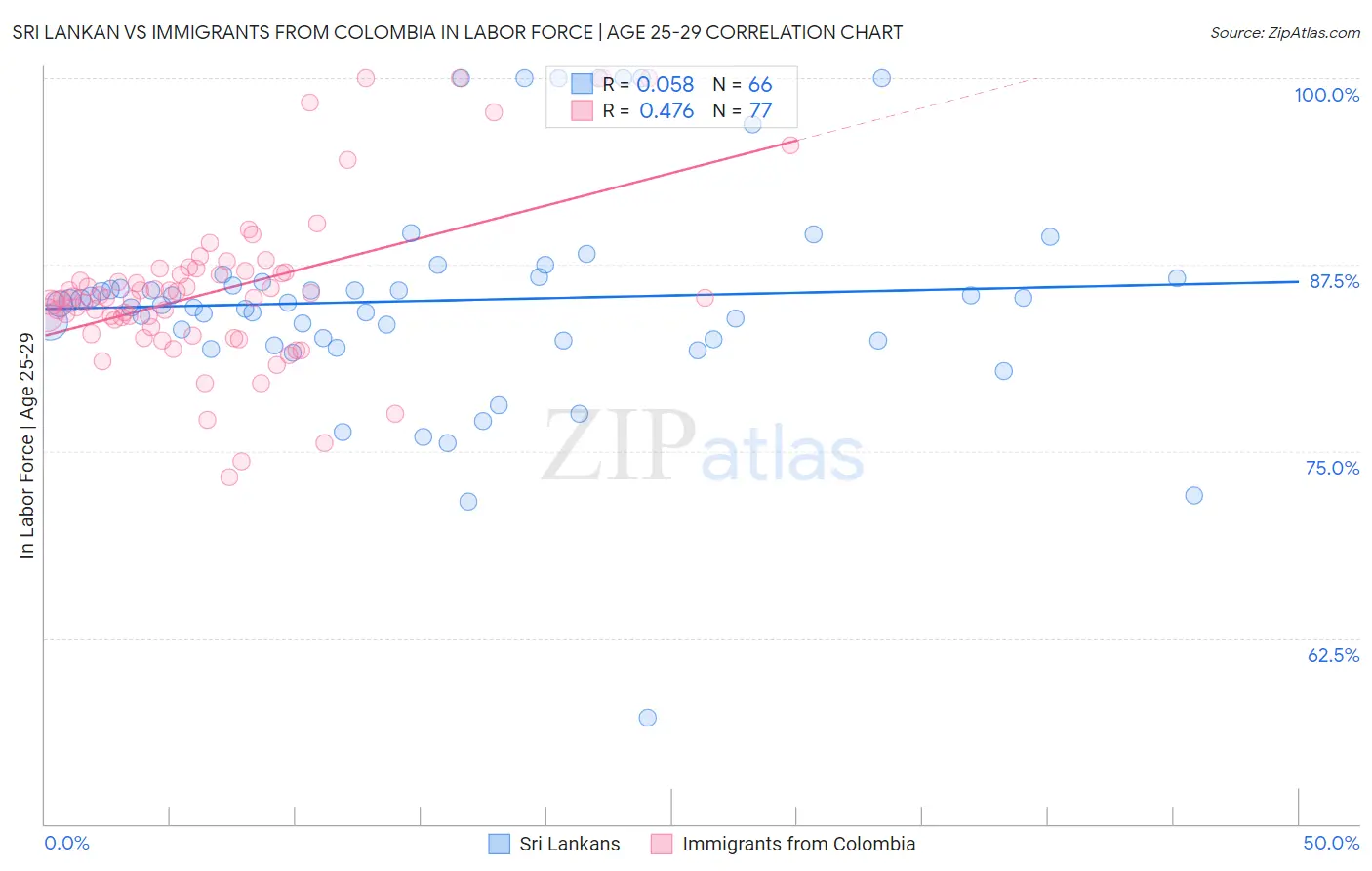 Sri Lankan vs Immigrants from Colombia In Labor Force | Age 25-29