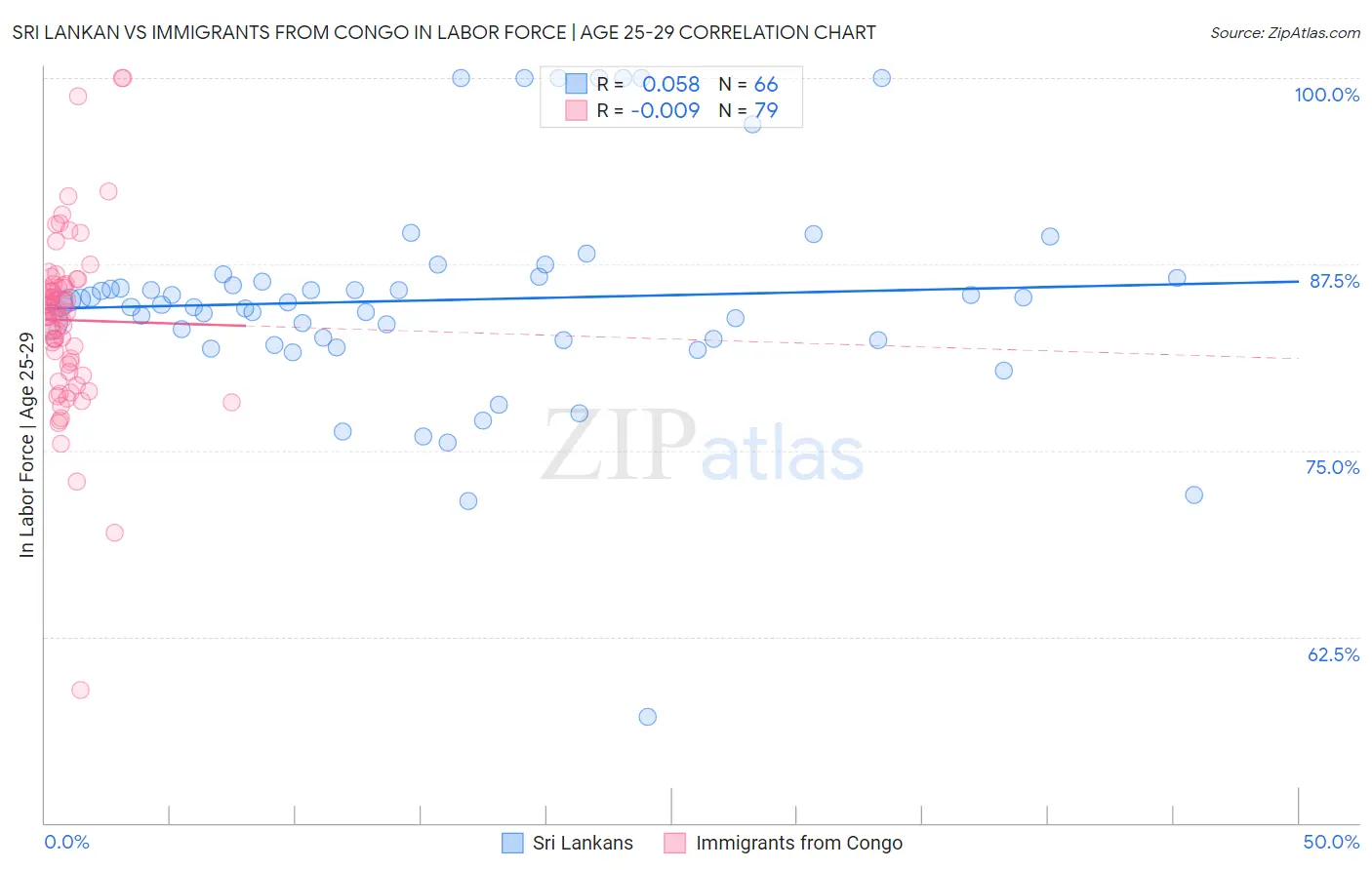 Sri Lankan vs Immigrants from Congo In Labor Force | Age 25-29