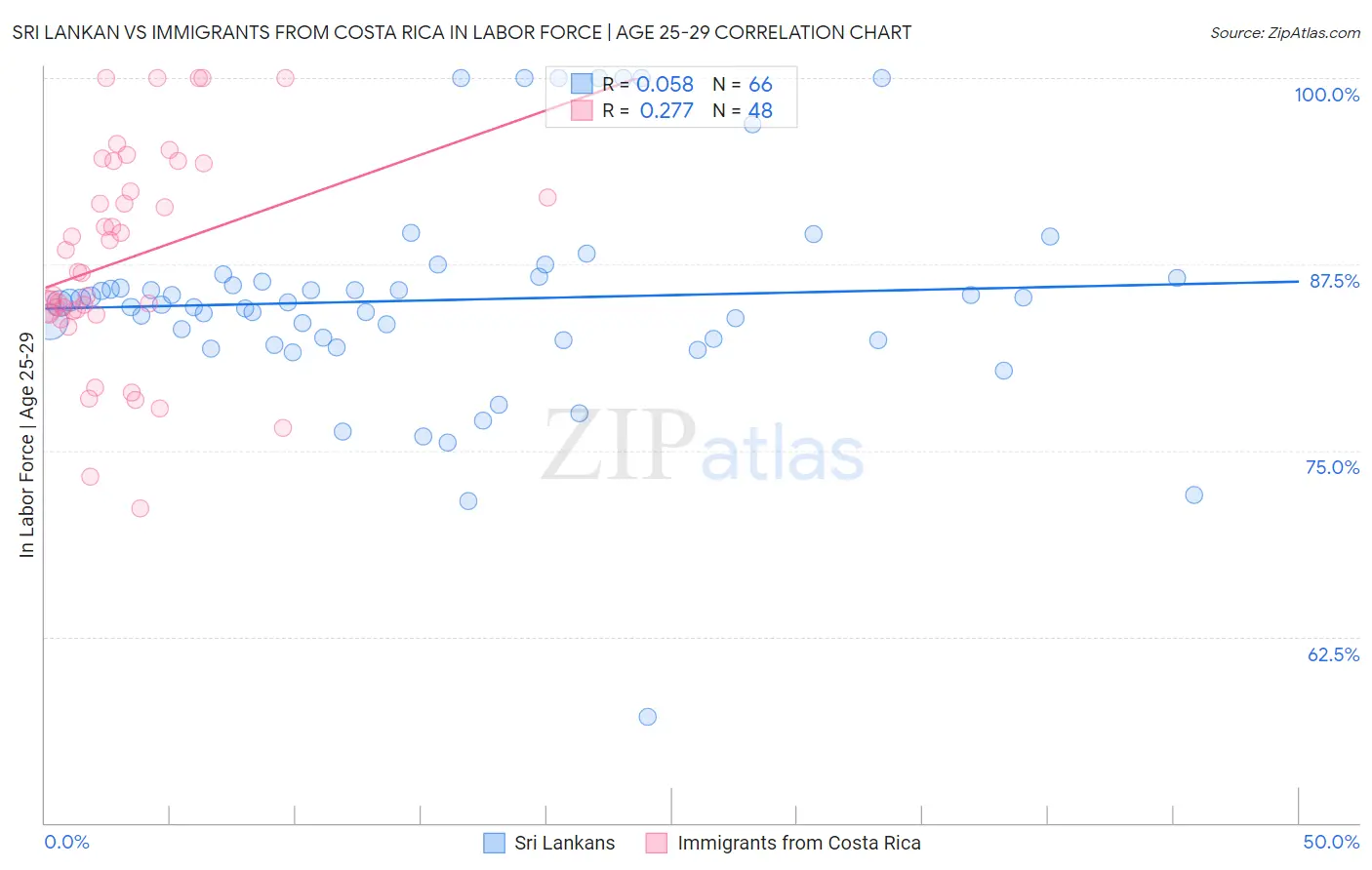 Sri Lankan vs Immigrants from Costa Rica In Labor Force | Age 25-29