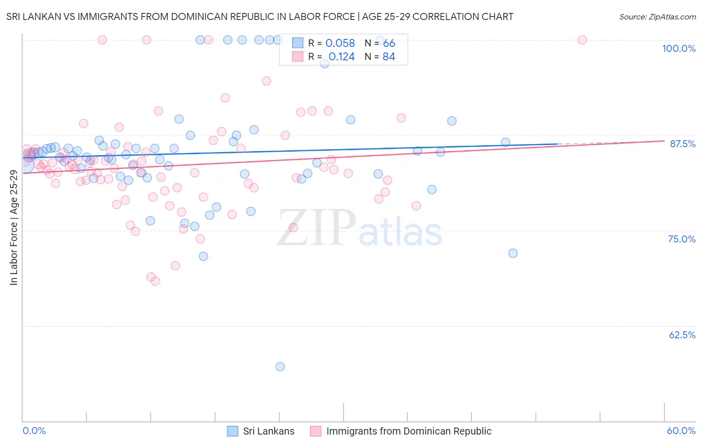 Sri Lankan vs Immigrants from Dominican Republic In Labor Force | Age 25-29