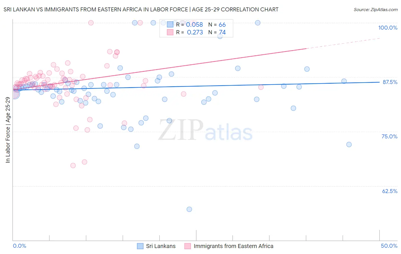 Sri Lankan vs Immigrants from Eastern Africa In Labor Force | Age 25-29